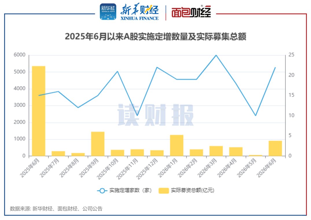 【读财报】6月上市公司定增动态：实际募资总额911亿元 中芯国际、中国国航募资额居前